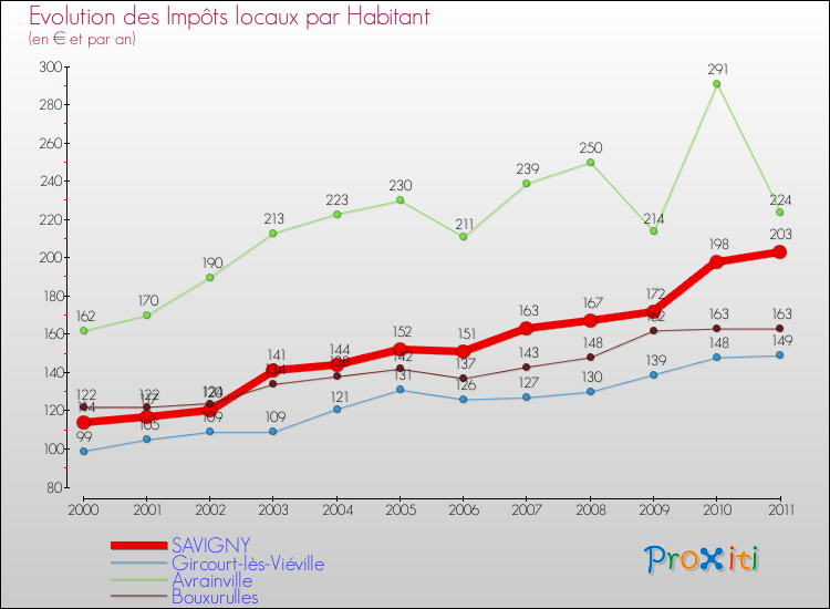 Evolution et montant des impôts locaux par Habitant pour SAVIGNY et les communes proches Comparaison des impôts locaux par habitant pour SAVIGNY et les communes voisines
