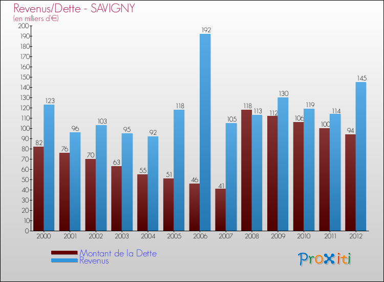 Evolution comparée de la dette et des revenus pour la commune de SAVIGNY de 2000 à 2012 Comparaison de la dette et des revenus pour SAVIGNY de 2000 à 2012