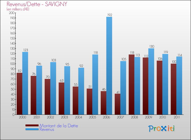 Evolution comparée de la dette et des revenus pour la commune de SAVIGNY de 2000 à 2011 Comparaison de la dette et des revenus pour SAVIGNY de 2000 à 2011