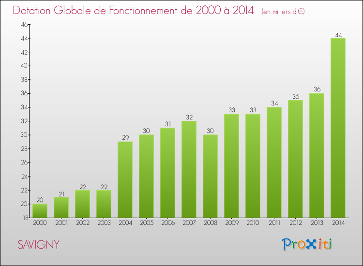 Evolution du montant de la Dotation Globale de Fonctionnement pour la commune de SAVIGNY de 2000 à 2014 Evolution du montant de la Dotation Globale de Fonctionnement pour SAVIGNY de 2000 à 2014