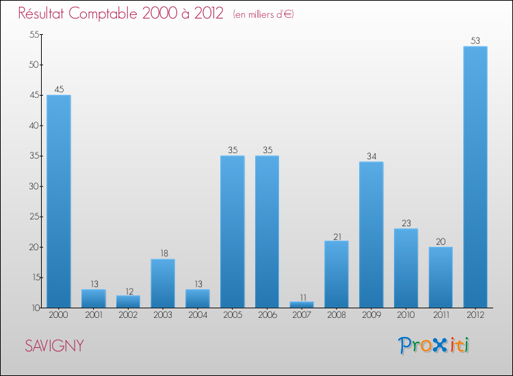 Evolution du résultat comptable pour la commune de SAVIGNY de 2000 à 2012 Evolution du résultat comptable pour SAVIGNY de 2000 à 2012