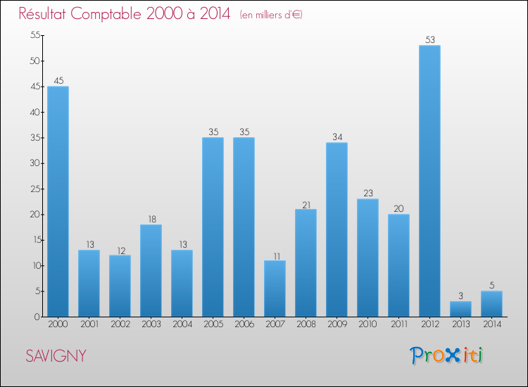Evolution du résultat comptable pour la commune de SAVIGNY de 2000 à 2014 Evolution du résultat comptable pour SAVIGNY de 2000 à 2014