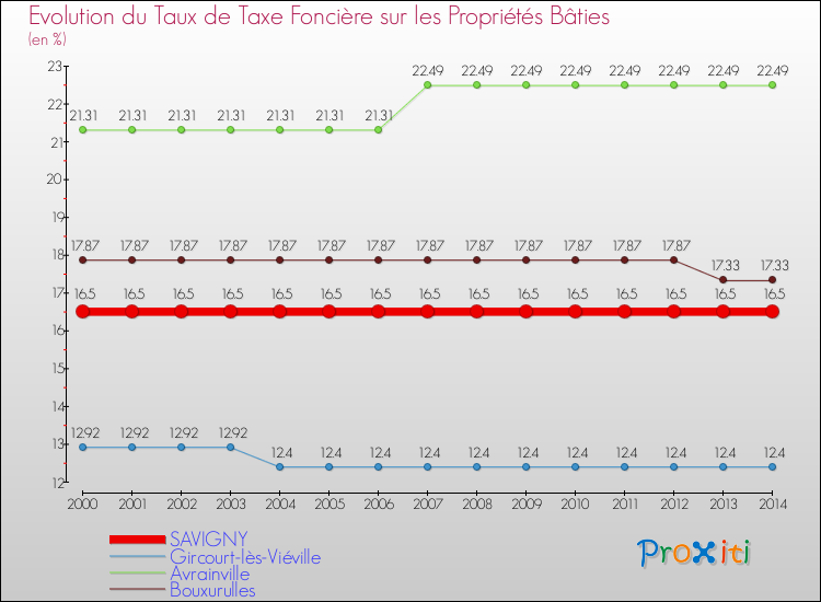 Evolution du taux de la taxe foncière sur le bati pour SAVIGNY et les communes proches de 2000 à 2014 Comparaison des taux de taxe foncière sur le bati pour SAVIGNY et les communes voisines de 2000 à 2014