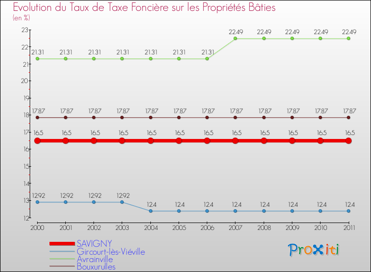 Evolution du taux de la taxe foncière sur le bati pour SAVIGNY et les communes proches Comparaison des taux de taxe foncière sur le bati pour SAVIGNY et les communes voisines