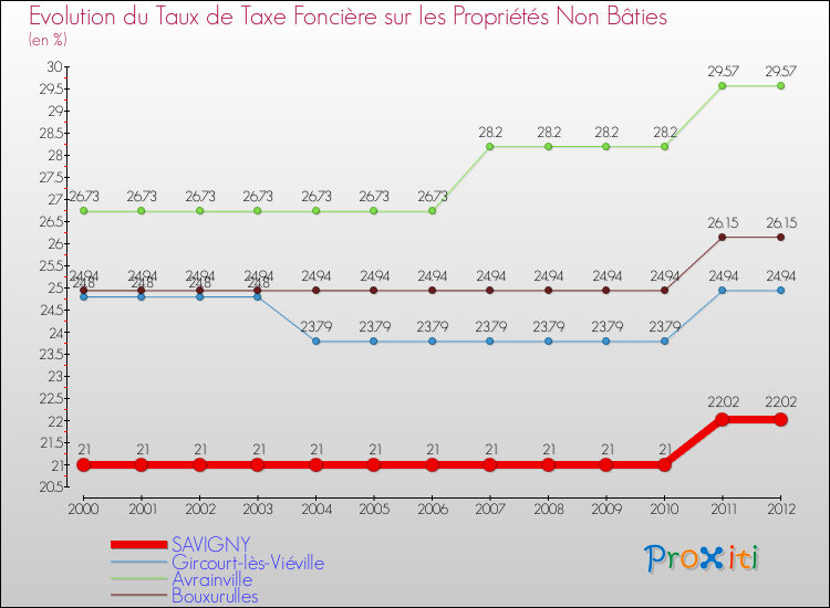Evolution du taux de la taxe foncière sur les immeubles et terrains non batis pour SAVIGNY et les communes proches de 2000 à 2012 Comparaison des taux de la taxe foncière sur les immeubles et terrains non batis pour SAVIGNY et les communes voisines de 2000 à 2012