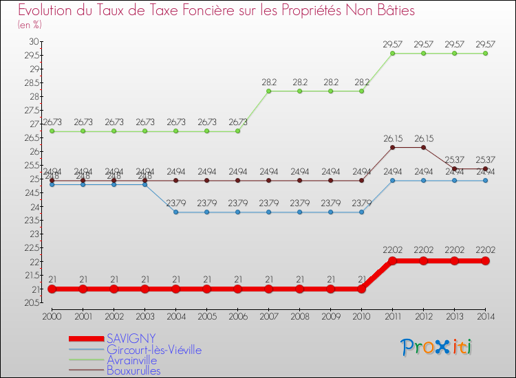 Evolution du taux de la taxe foncière sur les immeubles et terrains non batis pour SAVIGNY et les communes proches de 2000 à 2014 Comparaison des taux de la taxe foncière sur les immeubles et terrains non batis pour SAVIGNY et les communes voisines de 2000 à 2014