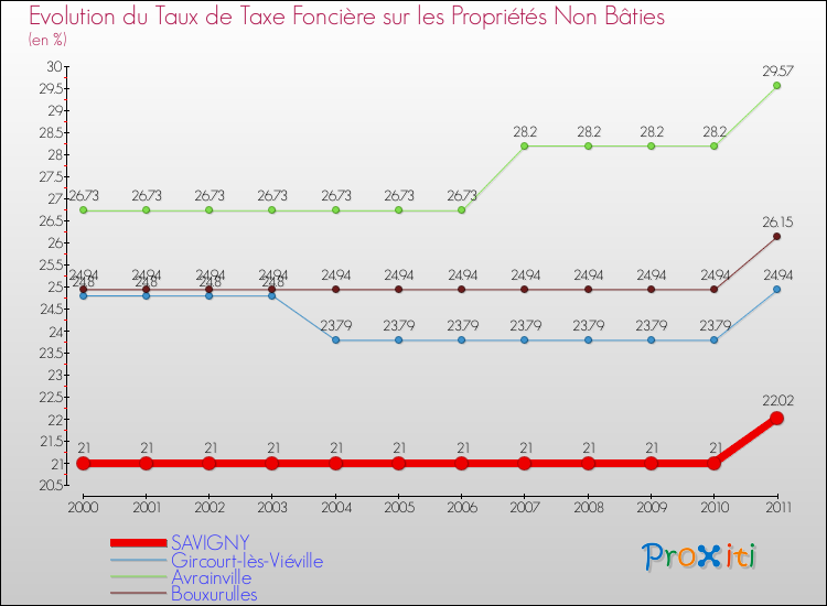 Evolution du taux de la taxe foncière sur les immeubles et terrains non batis pour SAVIGNY et les communes proches Comparaison des taux de la taxe foncière sur les immeubles et terrains non batis pour SAVIGNY et les communes voisines