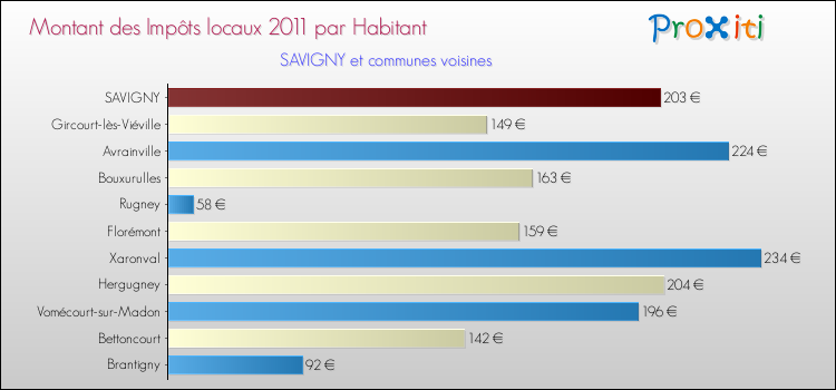 Montant des impôts locaux par Habitant pour SAVIGNY et les communes proches Comparaison des impôts locaux par habitant pour SAVIGNY et les communes voisines