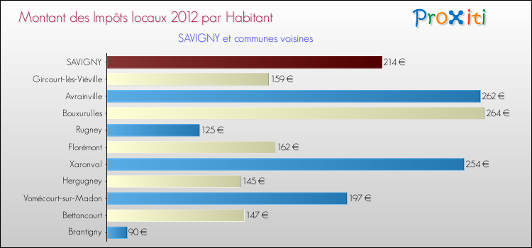 Montant des impôts locaux par Habitant pour SAVIGNY et les communes proches Comparaison des impôts locaux par habitant pour SAVIGNY et les communes voisines