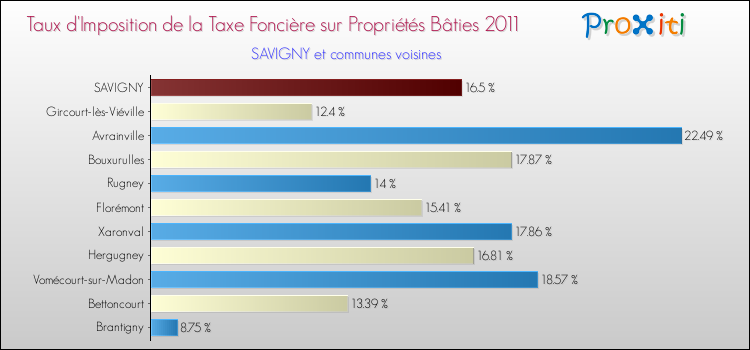 Taux d'imposition de la taxe foncière sur le bati 2011 pour SAVIGNY et les communes proches Comparaison des taux d'imposition de la taxe foncière sur le bati 2011 pour SAVIGNY et les communes voisines