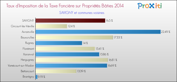 Taux d'imposition de la taxe foncière sur le bati 2014 pour SAVIGNY et les communes proches Comparaison des taux d'imposition de la taxe foncière sur le bati 2014 pour SAVIGNY et les communes voisines