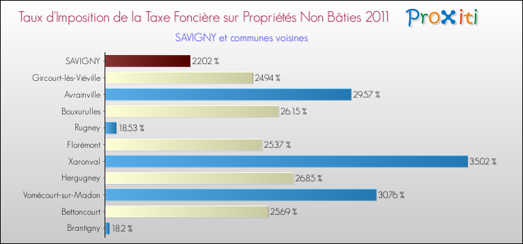 Taux d'imposition de la taxe foncière sur les immeubles et terrains non batis 2011 pour SAVIGNY et les communes proches Comparaison des taux d'imposition de la taxe foncière sur les immeubles et terrains non batis 2011 pour SAVIGNY et les communes voisines