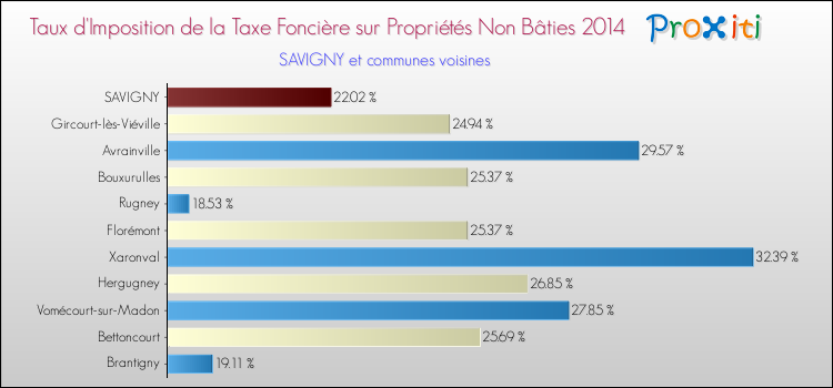 Taux d'imposition de la taxe foncière sur les immeubles et terrains non batis 2014 pour SAVIGNY et les communes proches Comparaison des taux d'imposition de la taxe foncière sur les immeubles et terrains non batis 2014 pour SAVIGNY et les communes voisines