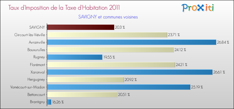 Taux d'imposition de la taxe d'habitation 2011 pour SAVIGNY et les communes proches Comparaison des taux d'imposition de la taxe d'habitation 2011 pour SAVIGNY et les communes voisines