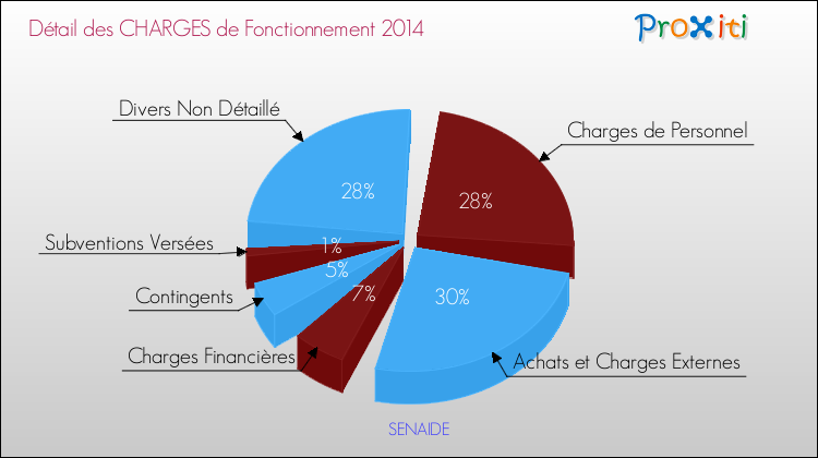 Décomposition des Charges de Fonctionnement 2014 de la commune de SENAIDE Charges de Fonctionnement 2014 pour la commune de SENAIDE