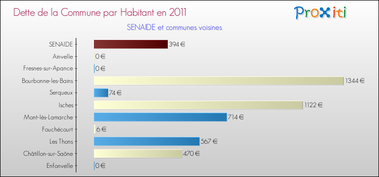 Dette par habitant de la commune en 2011 pour SENAIDE et les communes proches Comparaison de la dette par habitant de la commune en 2011 pour SENAIDE et les communes voisines