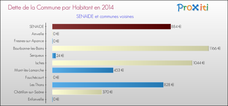 Dette par habitant de la commune en 2014 pour SENAIDE et les communes proches Comparaison de la dette par habitant de la commune en 2014 pour SENAIDE et les communes voisines