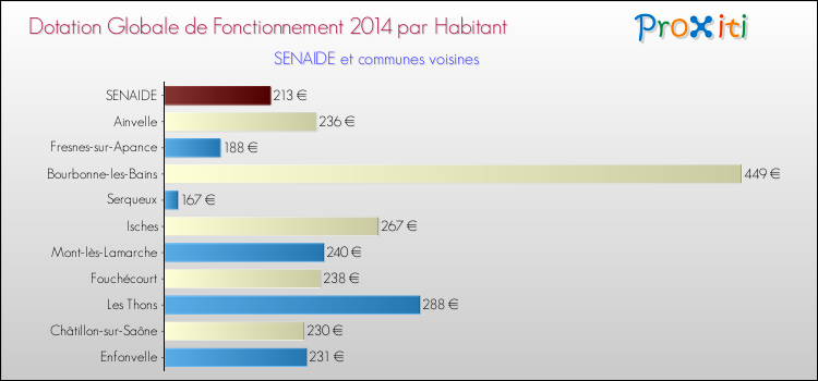 Montant des dotations globales de fonctionnement DGF par Habitant pour SENAIDE et les communes proches en 2014. Comparaison des des dotations globales de fonctionnement DGF par habitant pour SENAIDE et les communes voisines en 2014.