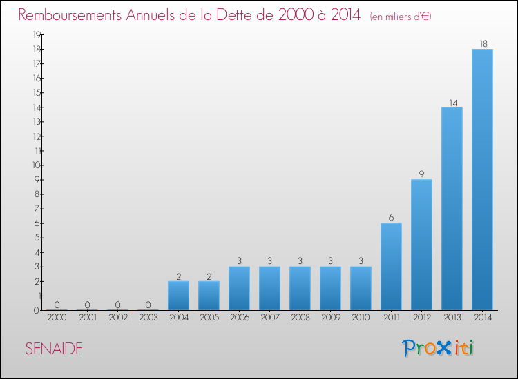 Evolution de l'annuité de la dette pour la commune de SENAIDE de 2000 à 2014 Annuités de la dette pour SENAIDE de 2000 à 2014