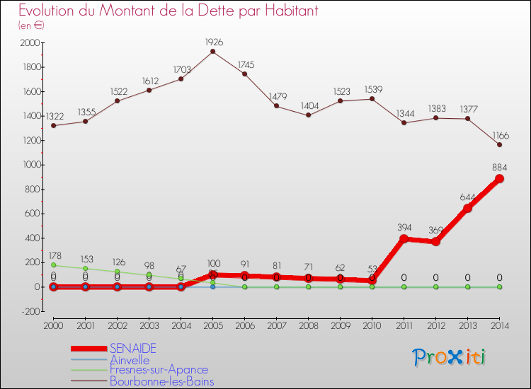 Evolution de la dette par habitant pour la commune de SENAIDE et les communes proches de 2000 à 2014 Comparaison de la dette par habitant pour SENAIDE et les communes voisines de 2000 à 2014