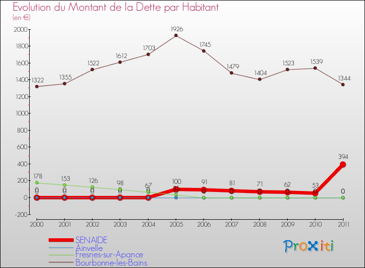 Evolution de la dette par habitant pour la commune de SENAIDE et les communes proches Comparaison de la dette par habitant pour SENAIDE et les communes voisines