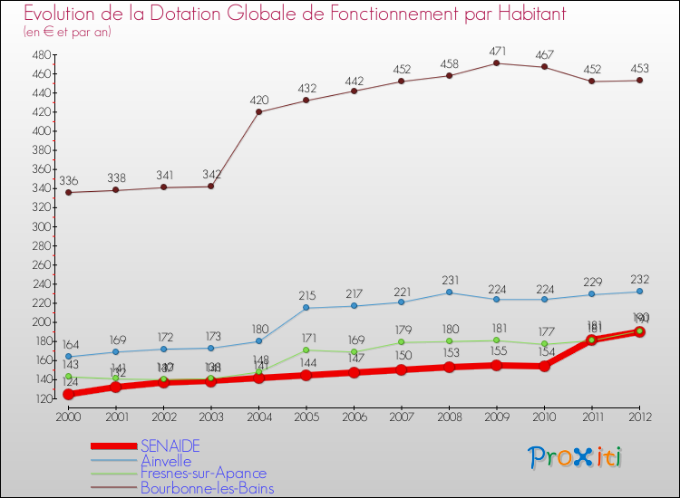Evolution et montant de la dotation globale de fonctionnement par Habitant pour SENAIDE et les communes proches Comparaison des dotations globales de fonctionnement par habitant pour SENAIDE et les communes voisines