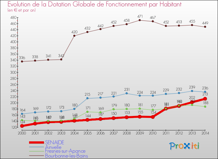 Evolution et montant de la dotation globale de fonctionnement par Habitant pour SENAIDE et les communes proches de 2000 à 2014. Comparaison des dotations globales de fonctionnement par habitant pour SENAIDE et les communes voisines de 2000 à 2014.