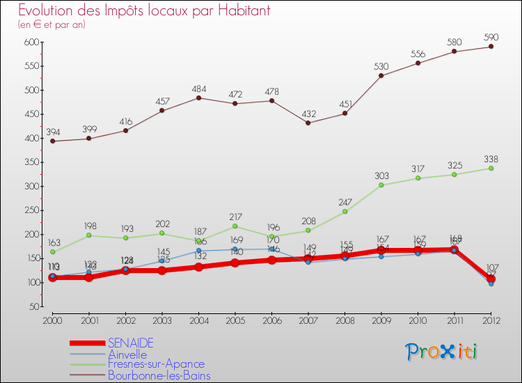 Evolution et montant des impôts locaux par Habitant pour SENAIDE et les communes proches Comparaison des impôts locaux par habitant pour SENAIDE et les communes voisines