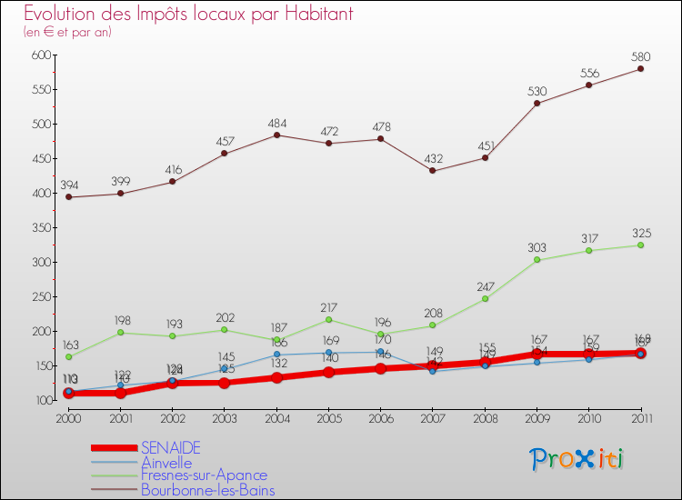 Evolution et montant des impôts locaux par Habitant pour SENAIDE et les communes proches Comparaison des impôts locaux par habitant pour SENAIDE et les communes voisines