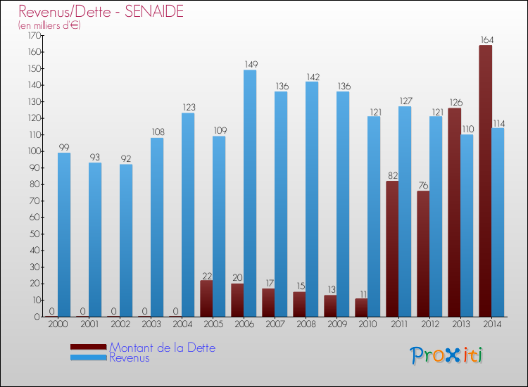 Evolution comparée de la dette et des revenus pour la commune de SENAIDE de 2000 à 2014 Comparaison de la dette et des revenus pour SENAIDE de 2000 à 2014