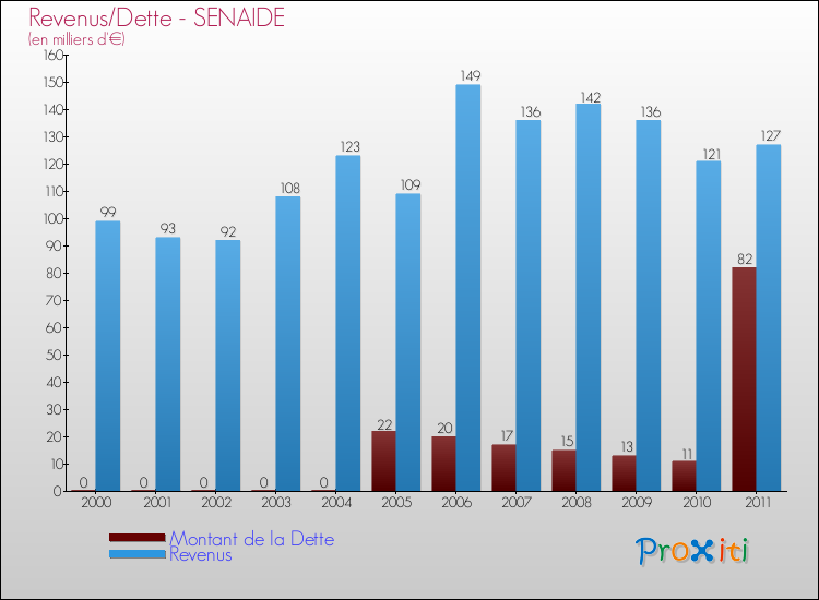 Evolution comparée de la dette et des revenus pour la commune de SENAIDE de 2000 à 2011 Comparaison de la dette et des revenus pour SENAIDE de 2000 à 2011