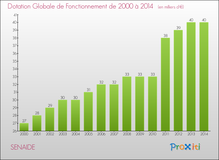 Evolution du montant de la Dotation Globale de Fonctionnement pour la commune de SENAIDE de 2000 à 2014 Evolution du montant de la Dotation Globale de Fonctionnement pour SENAIDE de 2000 à 2014