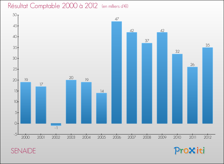 Evolution du résultat comptable pour la commune de SENAIDE de 2000 à 2012 Evolution du résultat comptable pour SENAIDE de 2000 à 2012