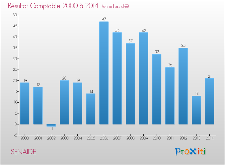 Evolution du résultat comptable pour la commune de SENAIDE de 2000 à 2014 Evolution du résultat comptable pour SENAIDE de 2000 à 2014