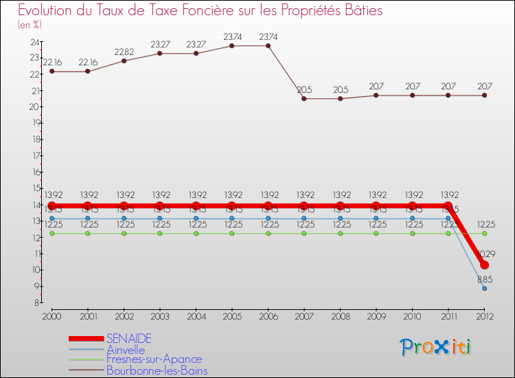 Evolution du taux de la taxe foncière sur le bati pour SENAIDE et les communes proches de 2000 à 2012 Comparaison des taux de taxe foncière sur le bati pour SENAIDE et les communes voisines de 2000 à 2012