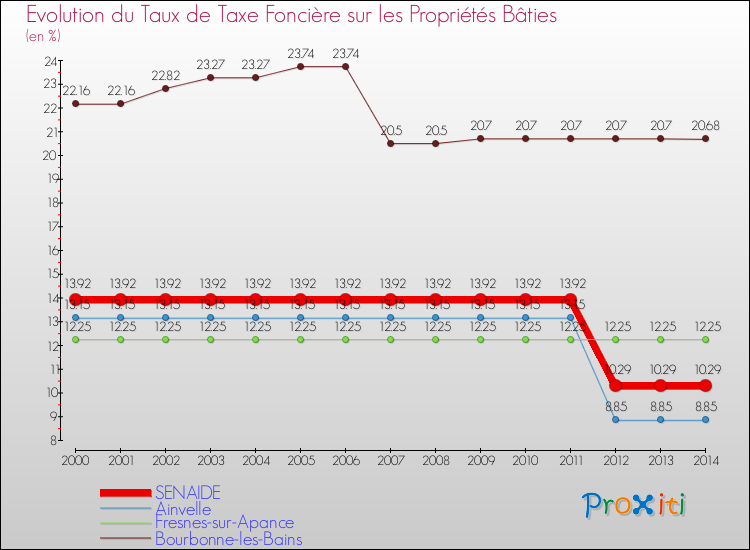 Evolution du taux de la taxe foncière sur le bati pour SENAIDE et les communes proches de 2000 à 2014 Comparaison des taux de taxe foncière sur le bati pour SENAIDE et les communes voisines de 2000 à 2014