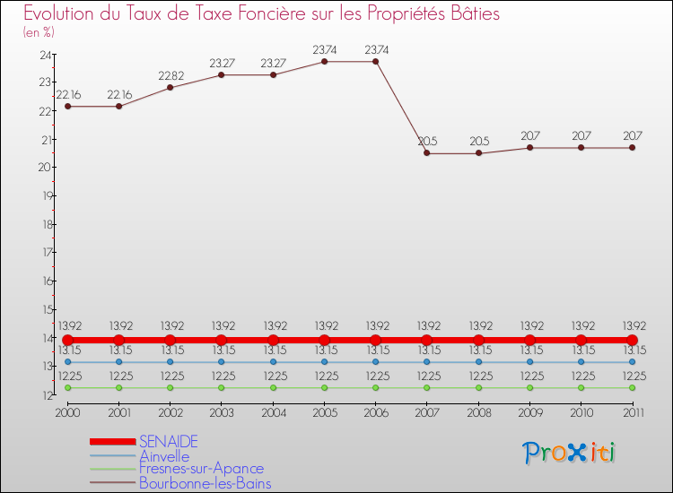 Evolution du taux de la taxe foncière sur le bati pour SENAIDE et les communes proches Comparaison des taux de taxe foncière sur le bati pour SENAIDE et les communes voisines