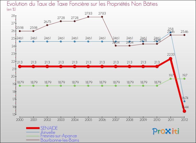 Evolution du taux de la taxe foncière sur les immeubles et terrains non batis pour SENAIDE et les communes proches de 2000 à 2012 Comparaison des taux de la taxe foncière sur les immeubles et terrains non batis pour SENAIDE et les communes voisines de 2000 à 2012