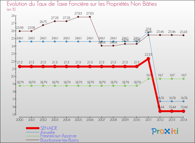 Evolution du taux de la taxe foncière sur les immeubles et terrains non batis pour SENAIDE et les communes proches de 2000 à 2014 Comparaison des taux de la taxe foncière sur les immeubles et terrains non batis pour SENAIDE et les communes voisines de 2000 à 2014