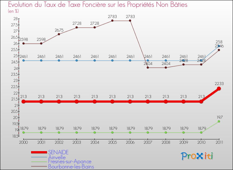 Evolution du taux de la taxe foncière sur les immeubles et terrains non batis pour SENAIDE et les communes proches Comparaison des taux de la taxe foncière sur les immeubles et terrains non batis pour SENAIDE et les communes voisines