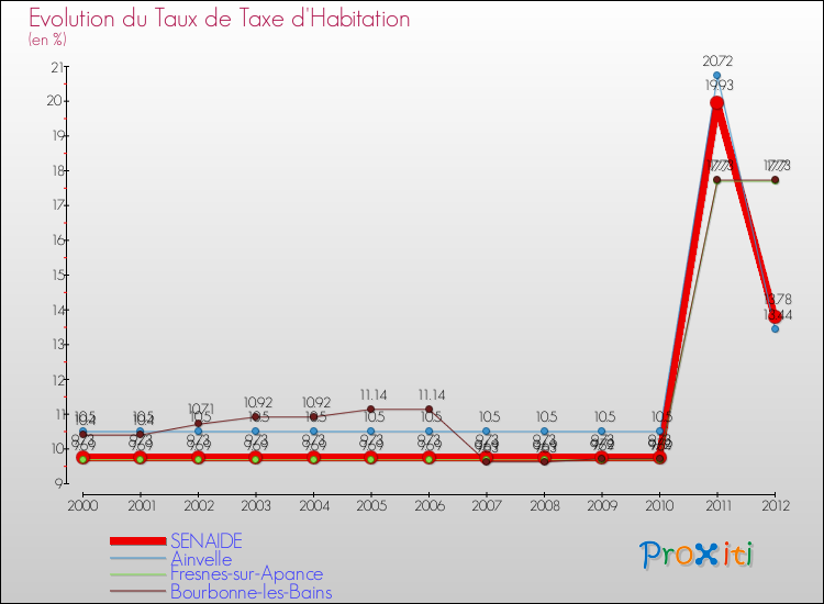 Evolution du taux de la taxe d'habitation pour SENAIDE et les communes proches Comparaison des taux de la taxe d'habitation pour SENAIDE et les communes voisines