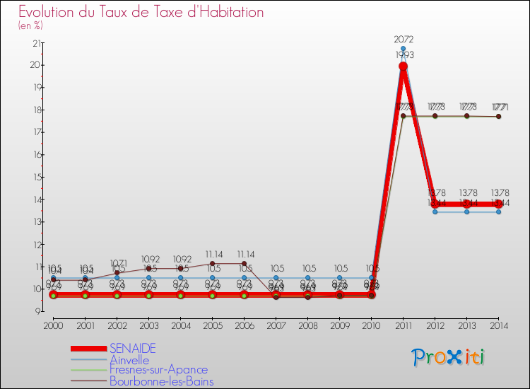Evolution du taux de la taxe d'habitation pour SENAIDE et les communes proches de 2000 à 2014 Comparaison des taux de la taxe d'habitation pour SENAIDE et les communes voisines de 2000 à 2014