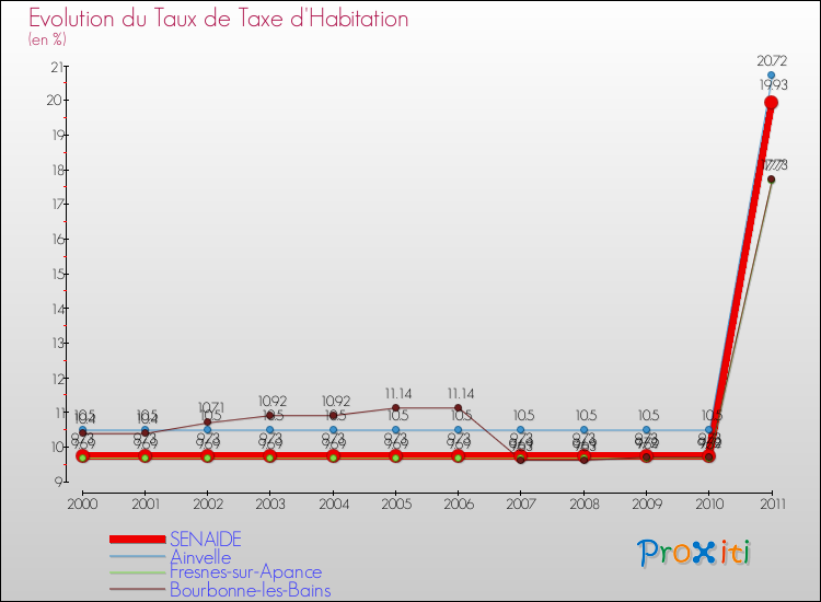 Evolution du taux de la taxe d'habitation pour SENAIDE et les communes proches Comparaison des taux de la taxe d'habitation pour SENAIDE et les communes voisines