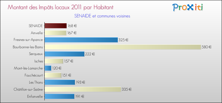 Montant des impôts locaux par Habitant pour SENAIDE et les communes proches Comparaison des impôts locaux par habitant pour SENAIDE et les communes voisines