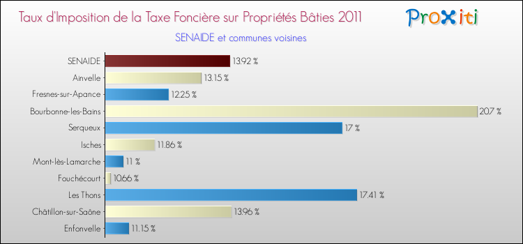 Taux d'imposition de la taxe foncière sur le bati 2011 pour SENAIDE et les communes proches Comparaison des taux d'imposition de la taxe foncière sur le bati 2011 pour SENAIDE et les communes voisines
