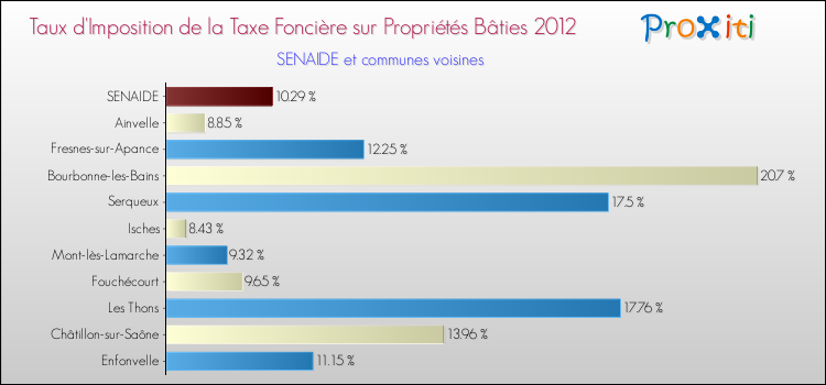 Taux d'imposition de la taxe foncière sur le bati 2012 pour SENAIDE et les communes proches Comparaison des taux d'imposition de la taxe foncière sur le bati 2012 pour SENAIDE et les communes voisines