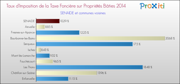 Taux d'imposition de la taxe foncière sur le bati 2014 pour SENAIDE et les communes proches Comparaison des taux d'imposition de la taxe foncière sur le bati 2014 pour SENAIDE et les communes voisines