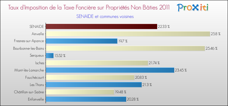 Taux d'imposition de la taxe foncière sur les immeubles et terrains non batis 2011 pour SENAIDE et les communes proches Comparaison des taux d'imposition de la taxe foncière sur les immeubles et terrains non batis 2011 pour SENAIDE et les communes voisines