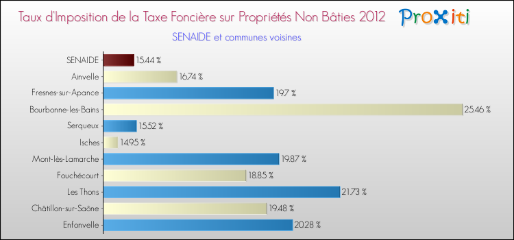 Taux d'imposition de la taxe foncière sur les immeubles et terrains non batis 2012 pour SENAIDE et les communes proches Comparaison des taux d'imposition de la taxe foncière sur les immeubles et terrains non batis 2012 pour SENAIDE et les communes voisines