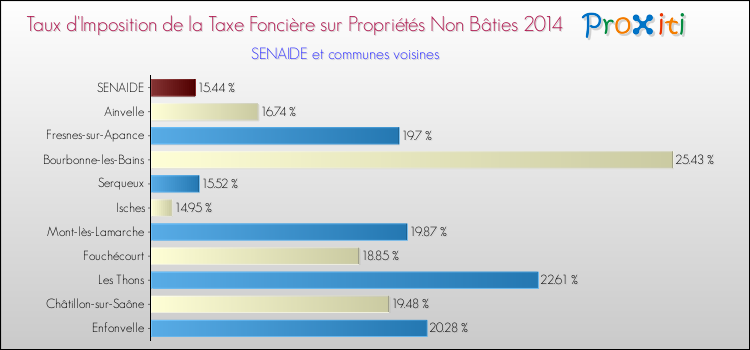 Taux d'imposition de la taxe foncière sur les immeubles et terrains non batis 2014 pour SENAIDE et les communes proches Comparaison des taux d'imposition de la taxe foncière sur les immeubles et terrains non batis 2014 pour SENAIDE et les communes voisines